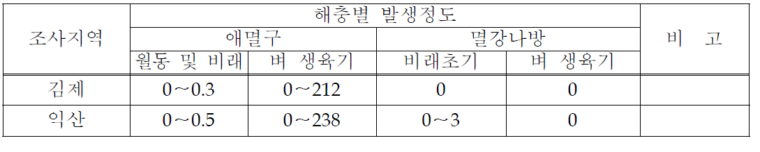 김제 및 익산지역(벼맥류부) 애멸구 및 멸강나방