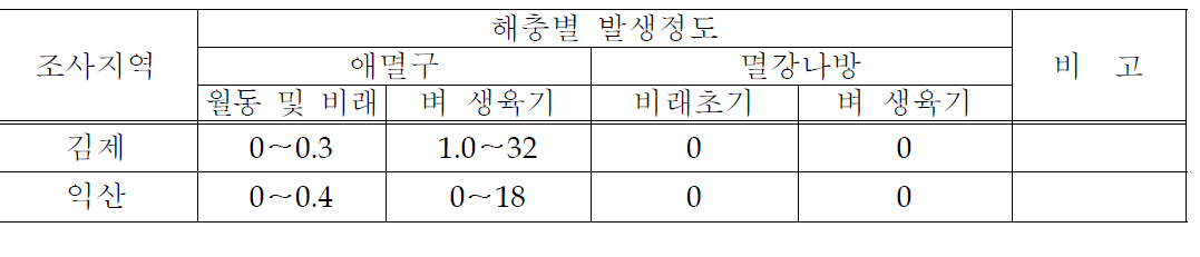 김제 및 익산지역(벼맥류부) 애멸구 및 멸강나방 발생현황(‘12)