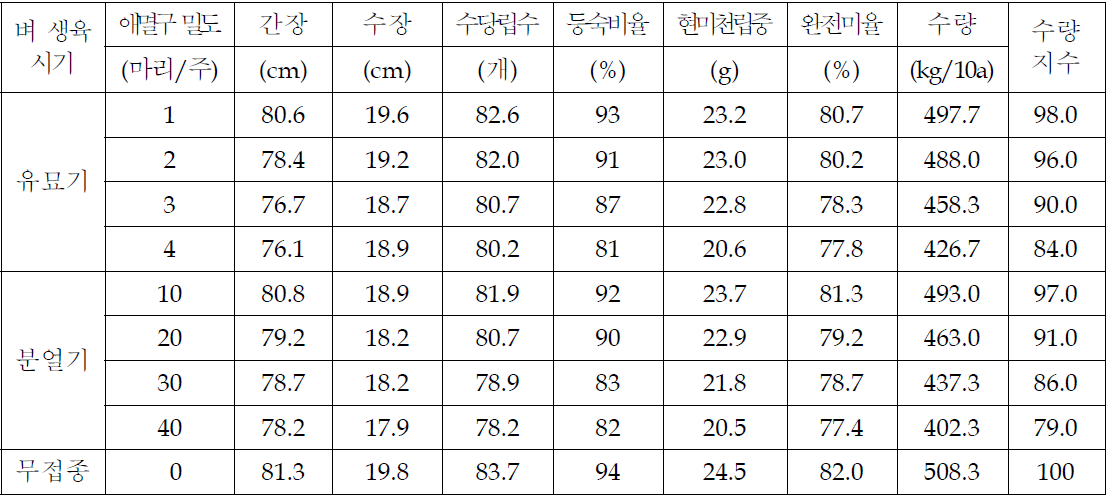 벼 생육기 및 애멸구 밀도별 수량 구성요소 및 수량