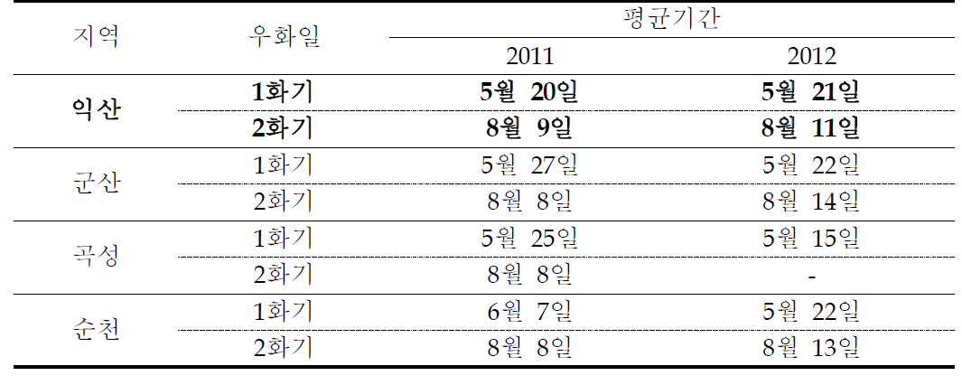 지역별 이화명나방의 성충이 50% 나오는 시기