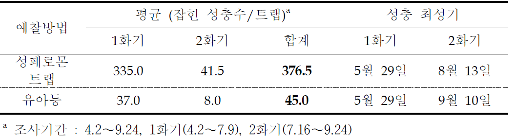 성페로몬 트랩과 유아등을 이용한 이화명나방 발생량과 최성기 비교(‘12)