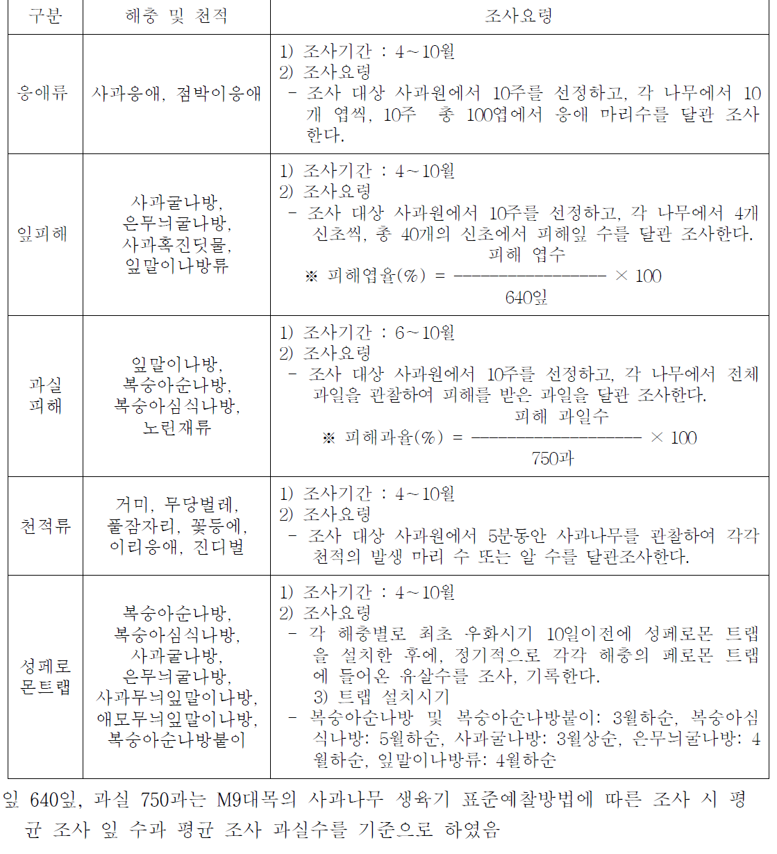 사과 주요 해충 및 돌발 해충의 광역단위 해충별 조사요령