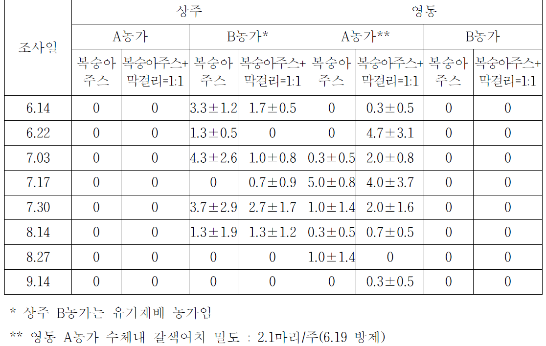 상주, 영동 지역에서 복숭아주스와 막걸리를 이용한 먹이트랩내 갈색여치 포획수(2012)