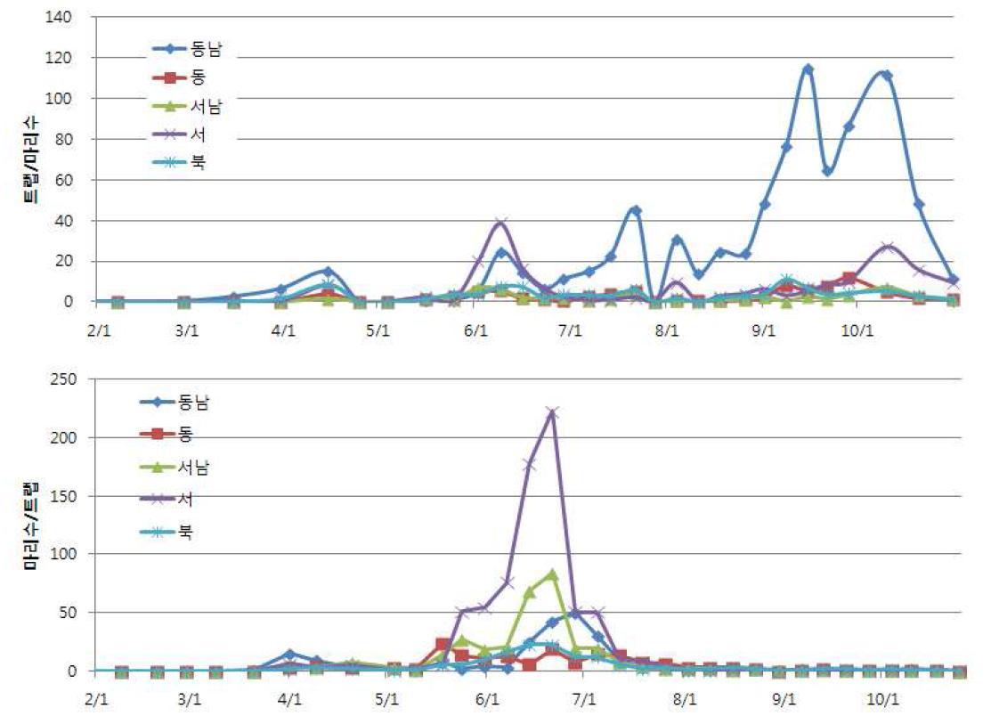 2011년(상)와 2012년(하)의 제주도내 방위별 총채벌레 발생밀도