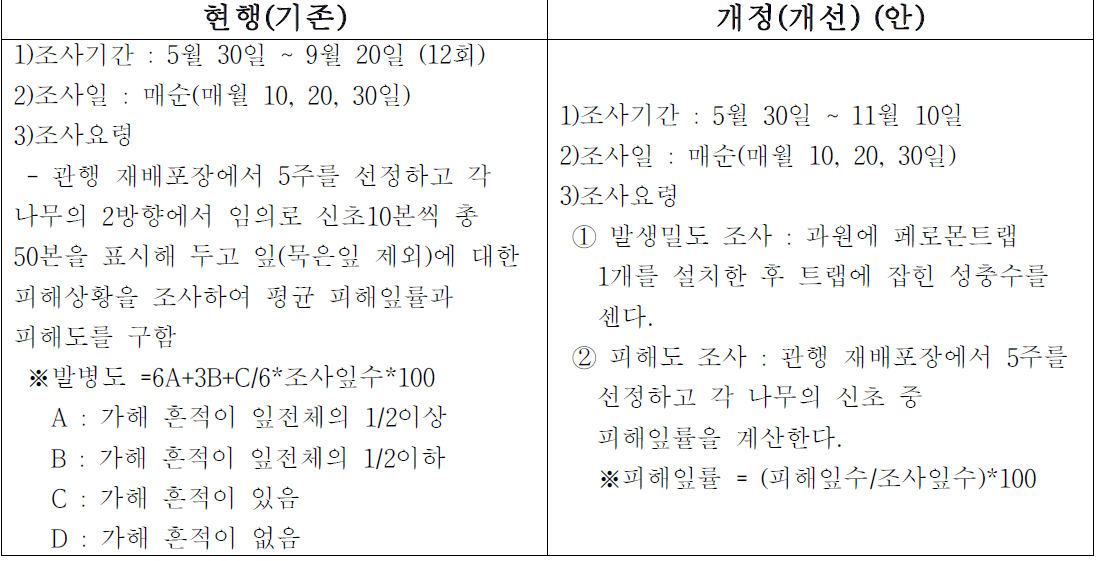 귤굴나방 발생밀도