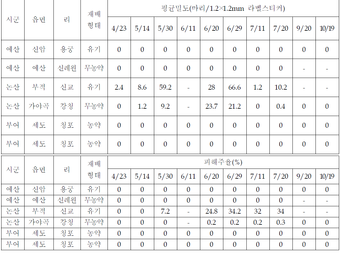 토마토녹응애 밀도 및 피해(충남, 2012)