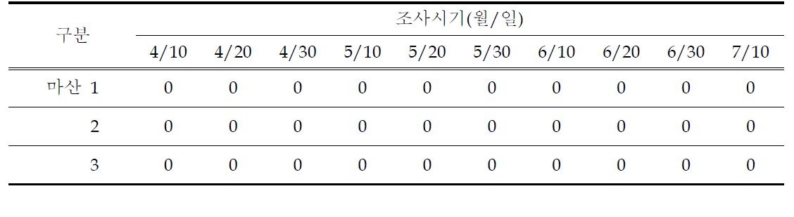 담배가루이의 끈끈이트랩 유인수(경남, 2012)