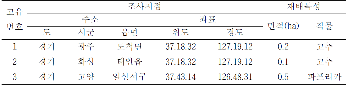 경기지역 시설고추(파프리카) 돌발해충 정점조사 지점