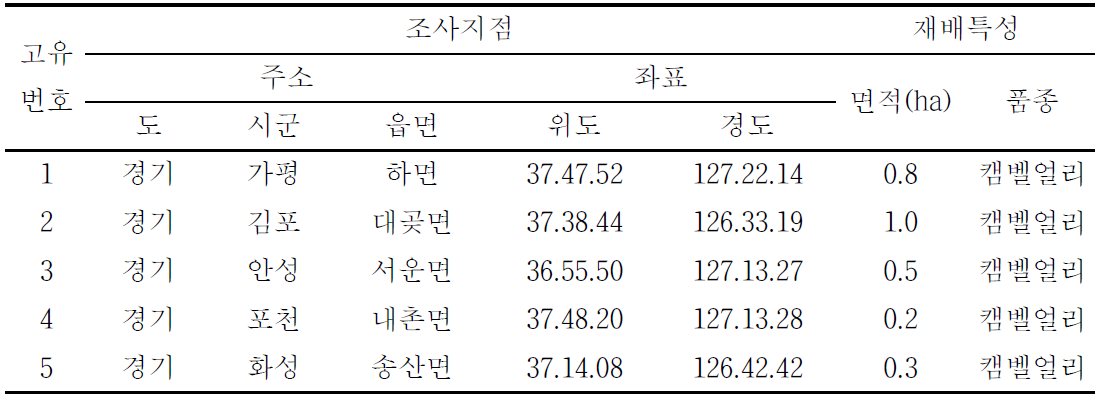 포도 돌발해충 정점조사 지점