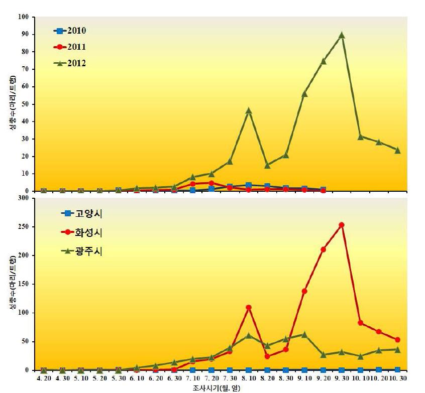 경기지역 시설고추(파프리카) 꽃노랑총채벌레의 년도별 지역별 발생양상.