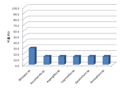 그림 6. ITS 분석에 기초한 오염 액체종균 분리 곰팡이의 상대적 분포비율