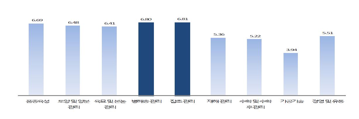 벼 유기재배에서 가장 시급한 기술