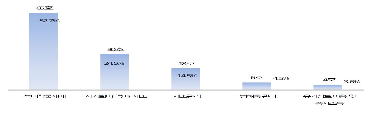 벼 유기재배 특징