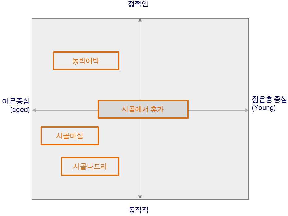 브랜드 네임 후보안 이미지 매트릭스