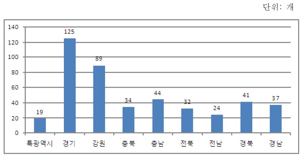 전국 오토캠핑장 시설 현황