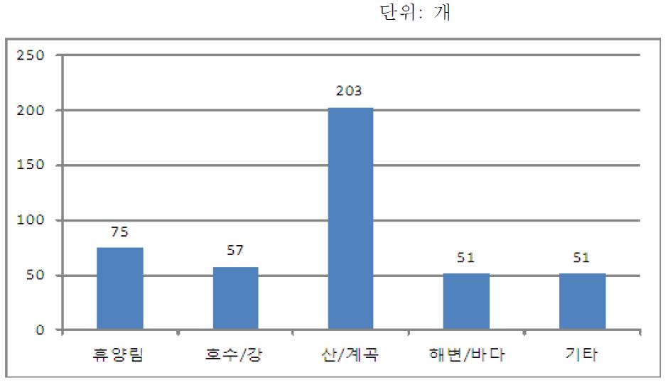 오토캠핑장 위치