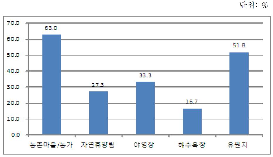 온수시설