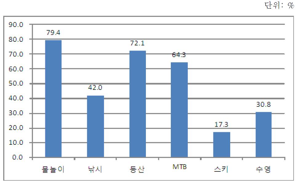 프로그램