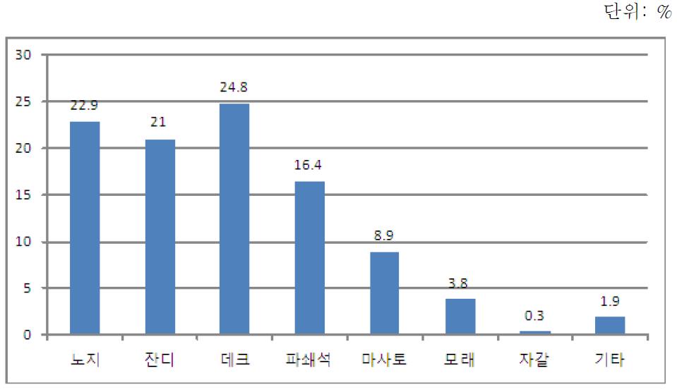 노면타입