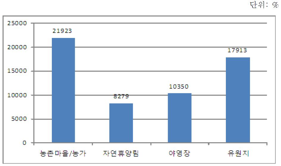 유형별 이용료 차이