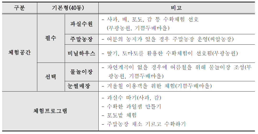 체험연계형에 추가되는 시설