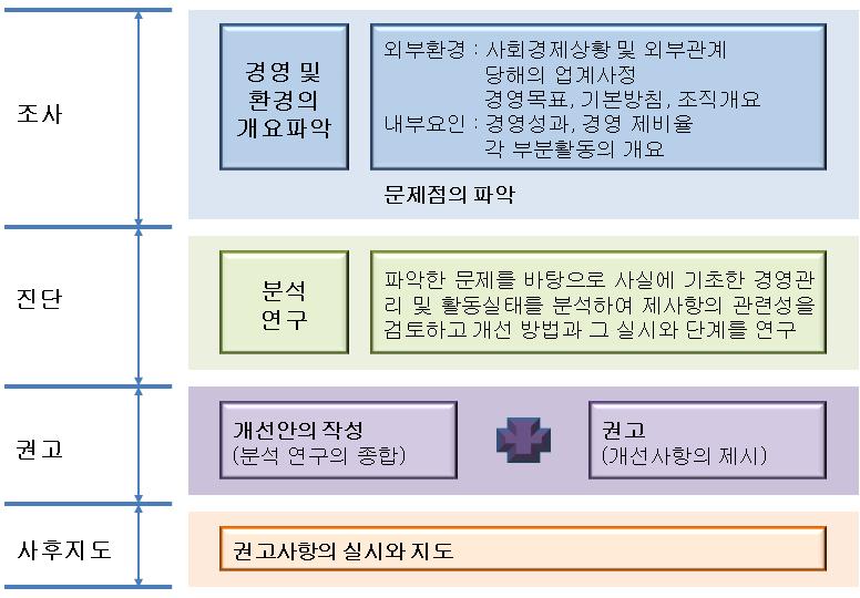 경영분석의 절차