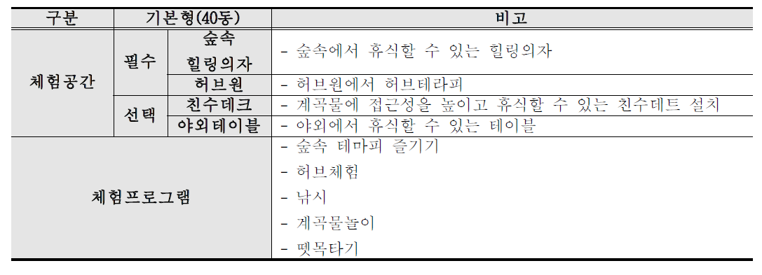 휴양형에 추가되는 시설