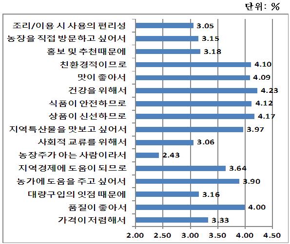 농산물 직거래 구매동기