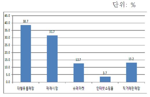 농산물 구입장소