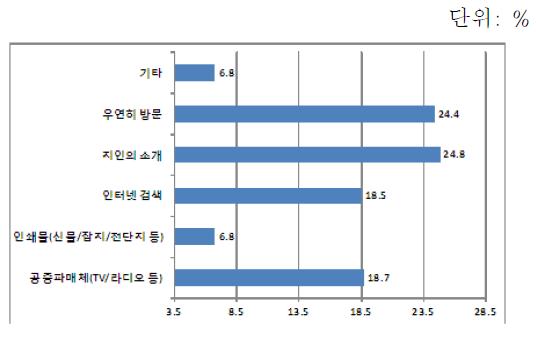 농산물 구입 정보원