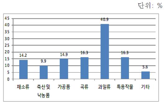 직거래 상품