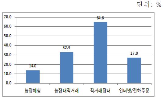 직거래 유형