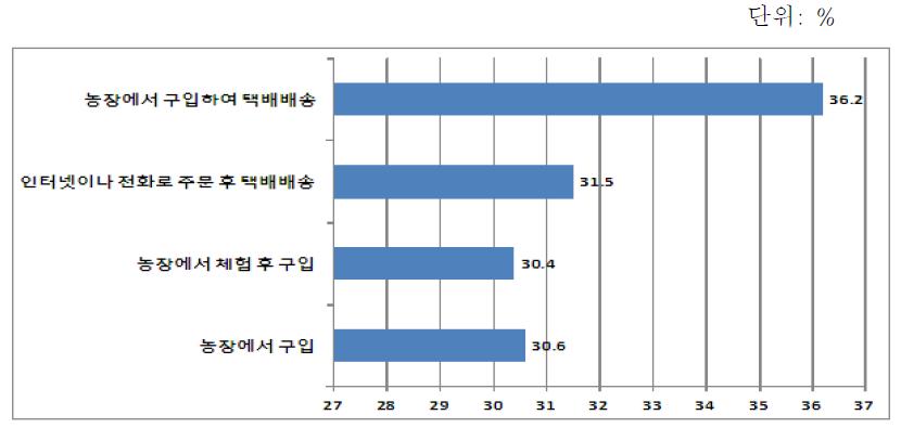 선호하는 직거래 유형