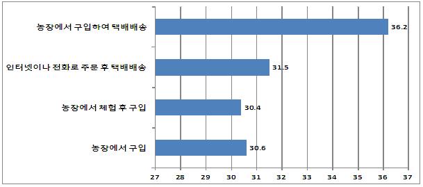 이번여행에서 직거래 구입 비용