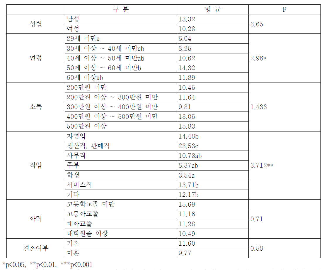 일반적 특성에 따른 지출비용 차이