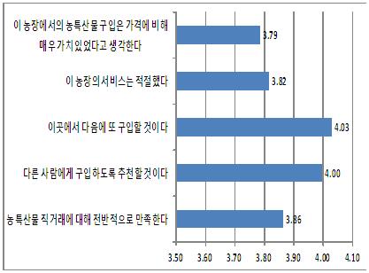 직거래 구입 만족도