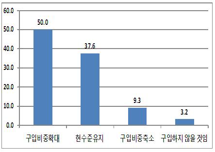 향후 직거래 구입의향