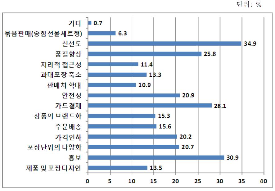 향후 직거래향상을 위한 개선방안