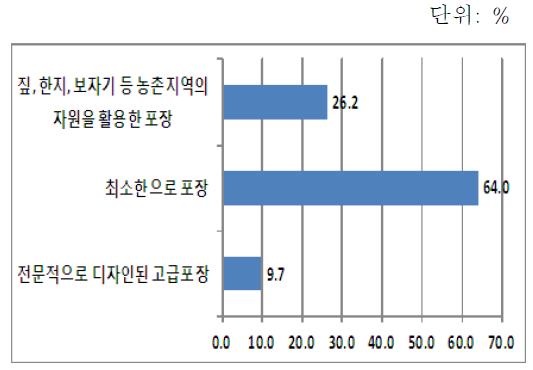 선호하는 포장형태