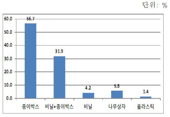 선호하는 포장재료