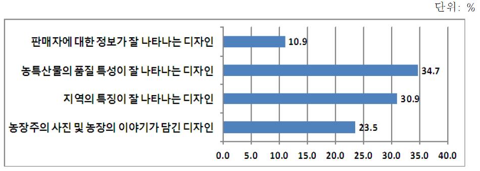 선호하는 포장 디자인 특성