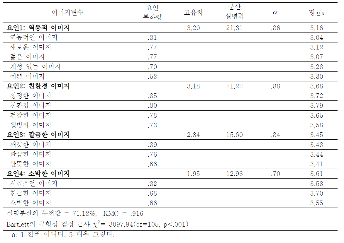 농특산물 포장디자인 이미지의 요인분석