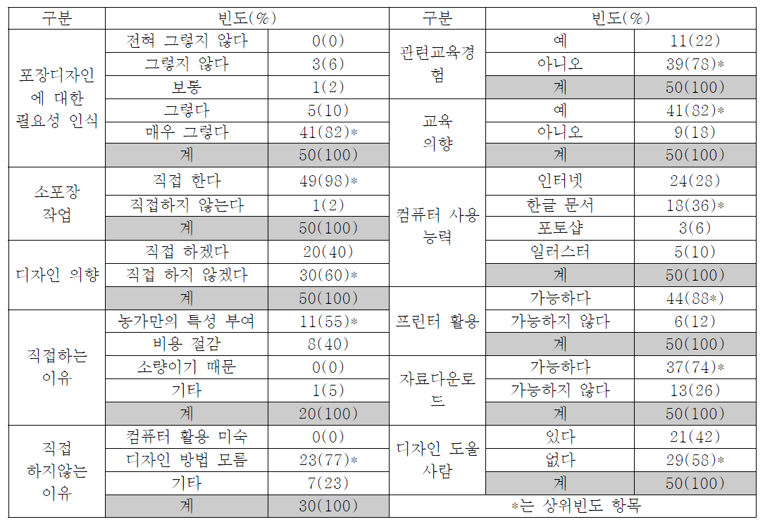 포장디자인에 대한 인식 및 능력 설문결과