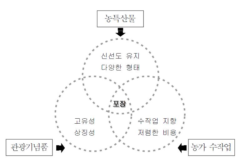 민박농가 홈메이드형 농특산물 포장디자인 기본방향