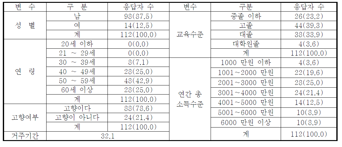 응답자의 인구통계적 특성