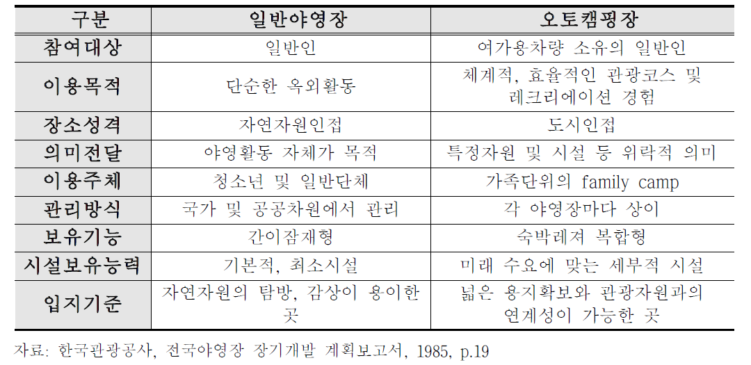 일반야영장과 오토캠핑장의 비교