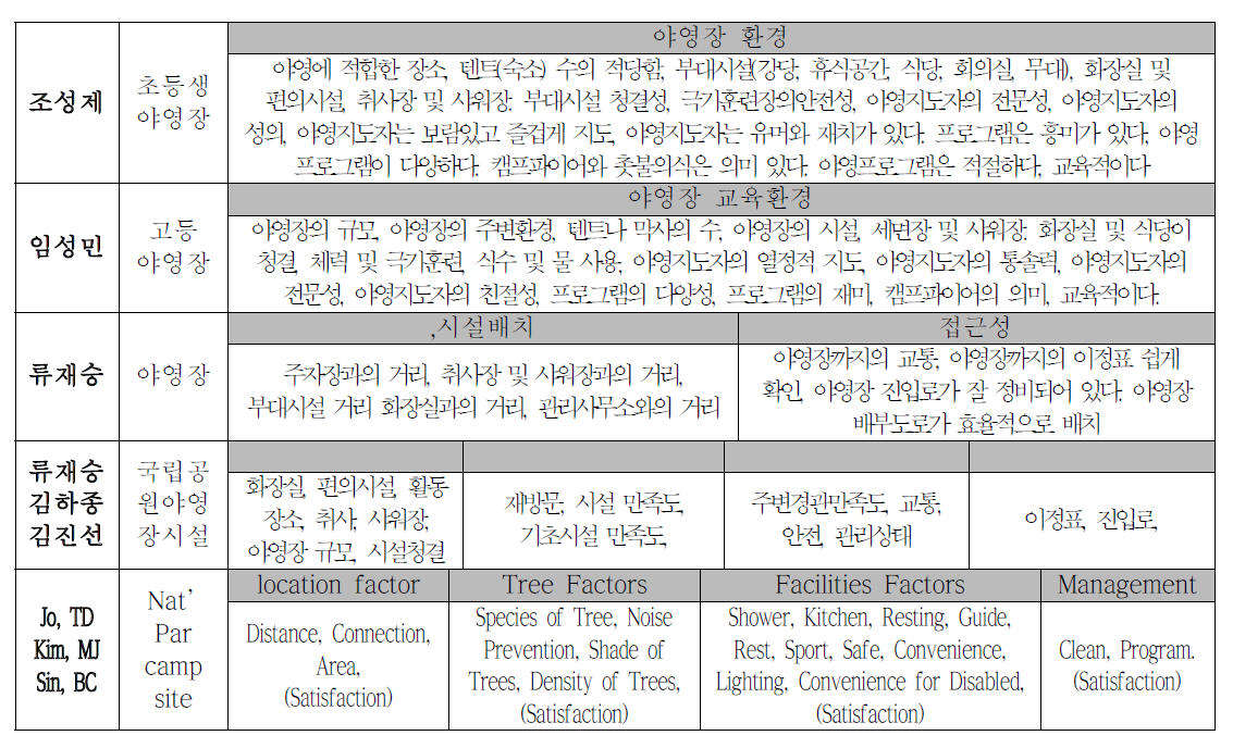 관광지 및 야영장 선택 속성