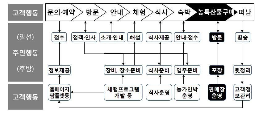 민박농가 서비스전달과정 중 농특산물 판매(방성성, 2010 재정리)