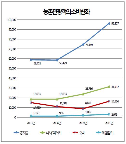 농촌관광객의 소비변화