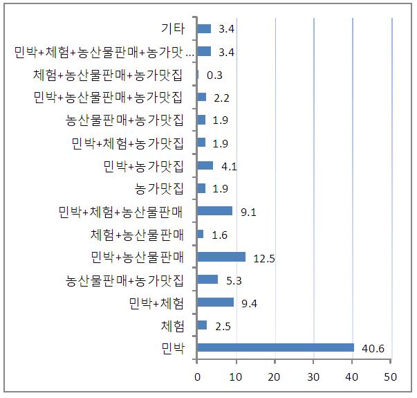 농가민박 운영현황